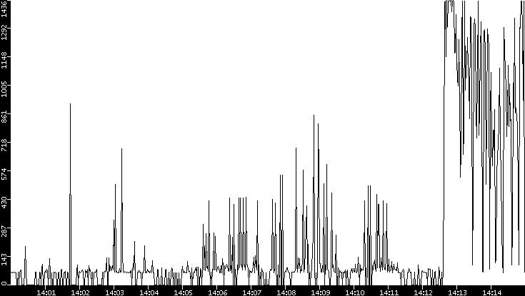 Average Packet Size vs. Time