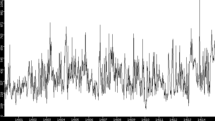 Average Packet Size vs. Time