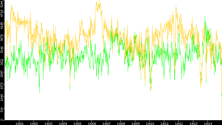 Entropy of Port vs. Time
