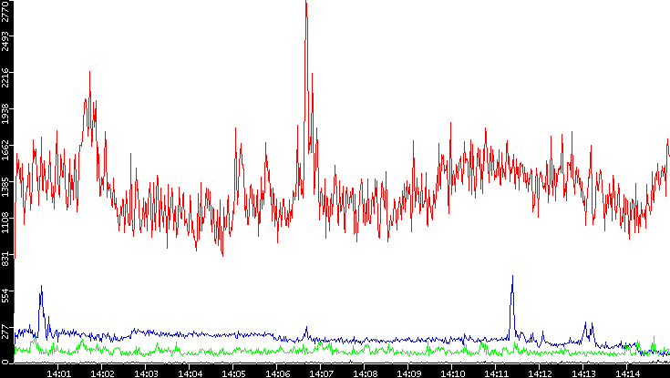 Nb. of Packets vs. Time