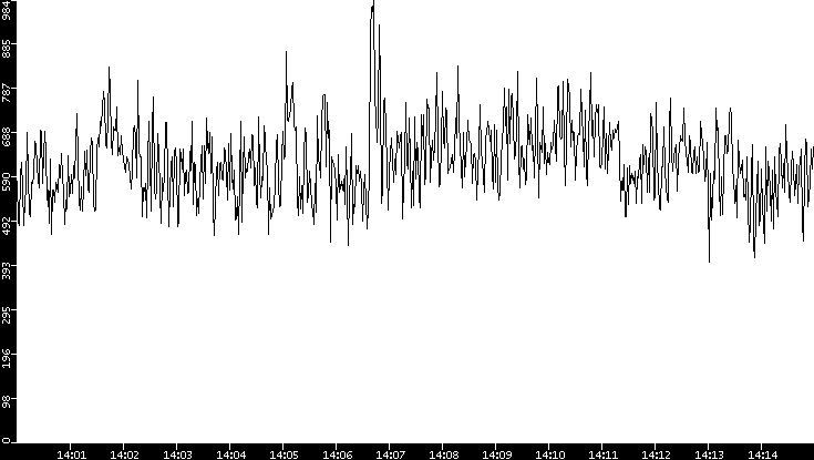 Average Packet Size vs. Time
