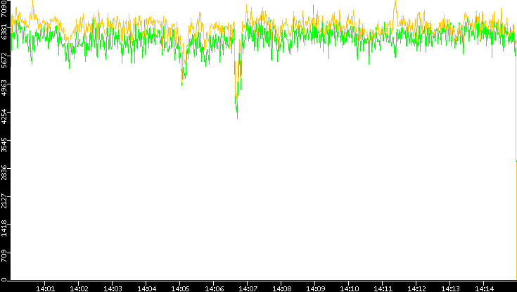 Entropy of Port vs. Time