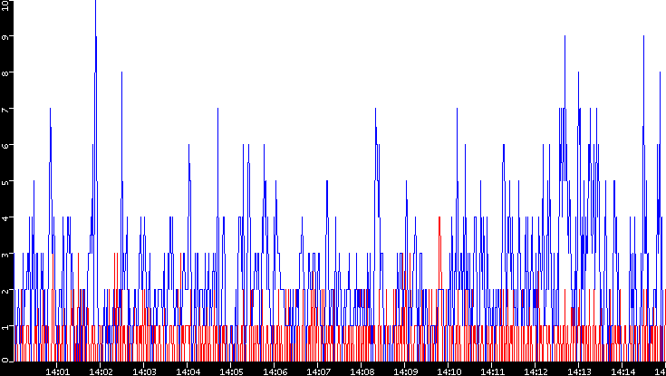 Nb. of Packets vs. Time