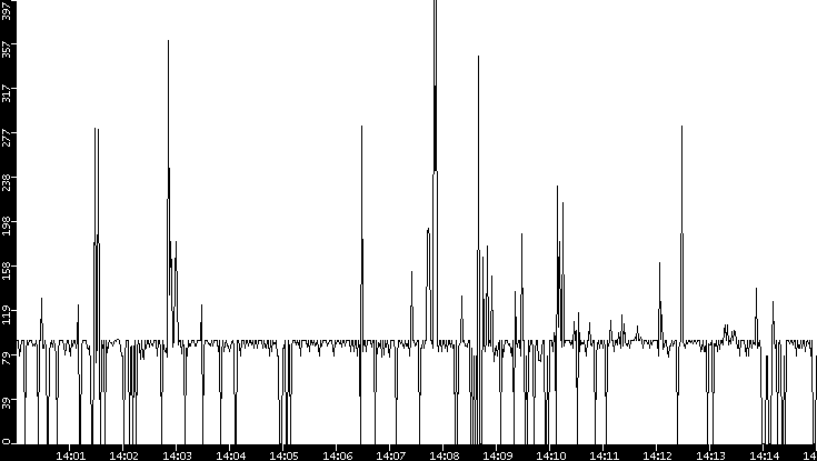 Average Packet Size vs. Time