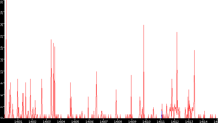 Nb. of Packets vs. Time