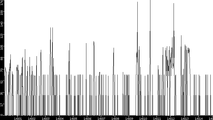 Average Packet Size vs. Time
