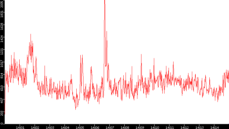 Nb. of Packets vs. Time