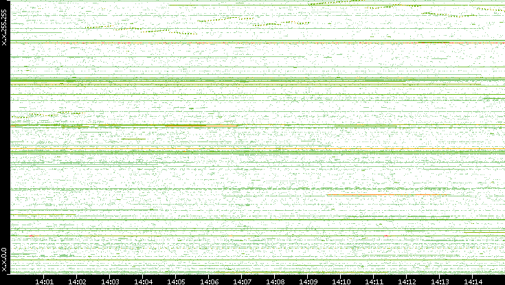 Dest. IP vs. Time