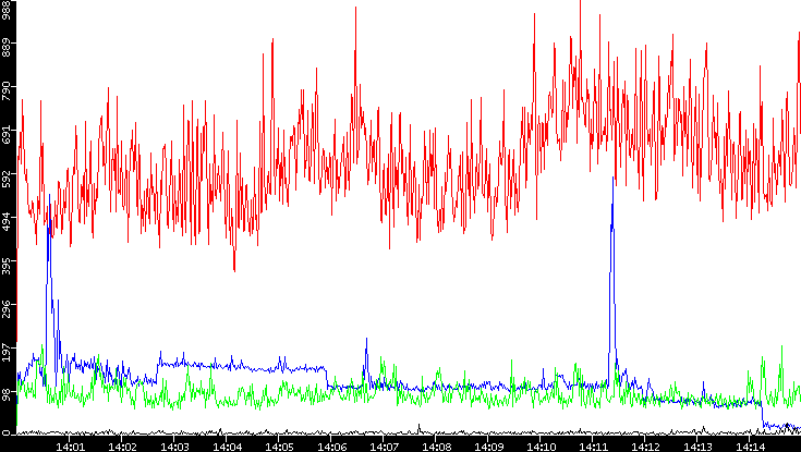 Nb. of Packets vs. Time