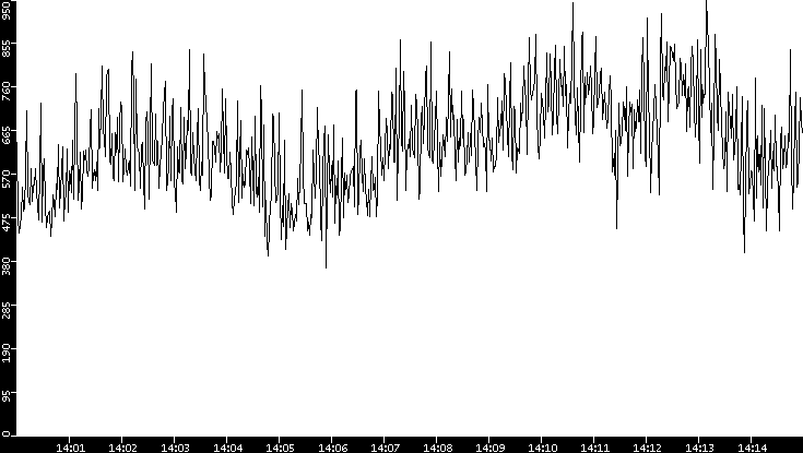 Average Packet Size vs. Time