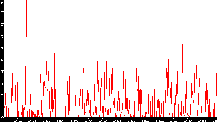 Nb. of Packets vs. Time