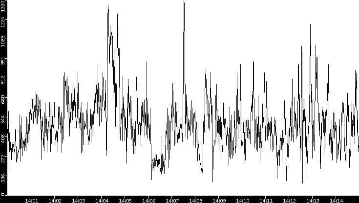 Average Packet Size vs. Time