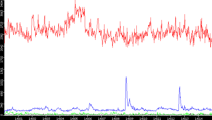 Nb. of Packets vs. Time