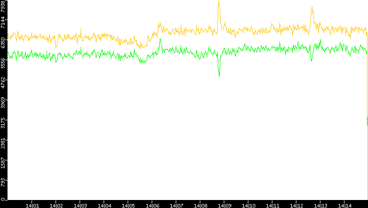 Entropy of Port vs. Time