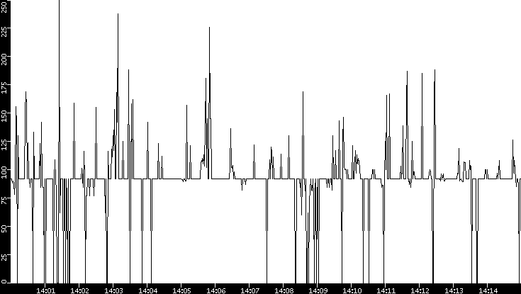 Average Packet Size vs. Time