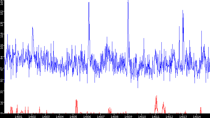 Nb. of Packets vs. Time