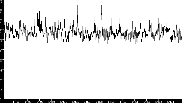 Average Packet Size vs. Time