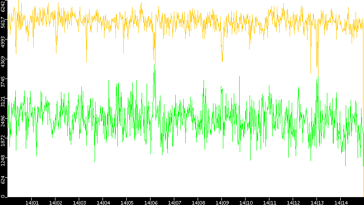 Entropy of Port vs. Time