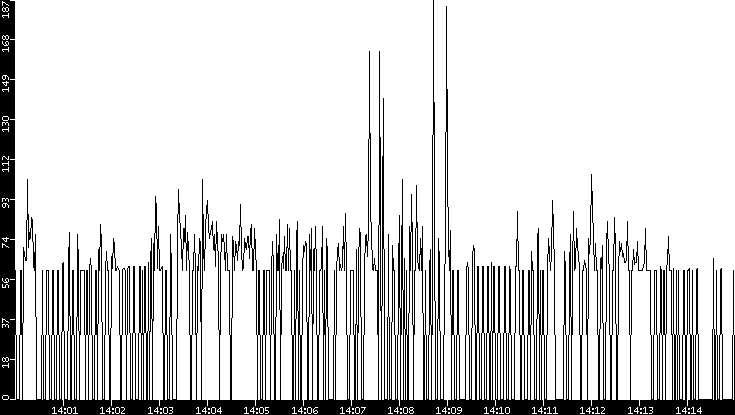 Average Packet Size vs. Time