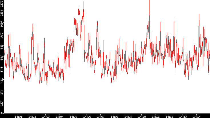 Nb. of Packets vs. Time