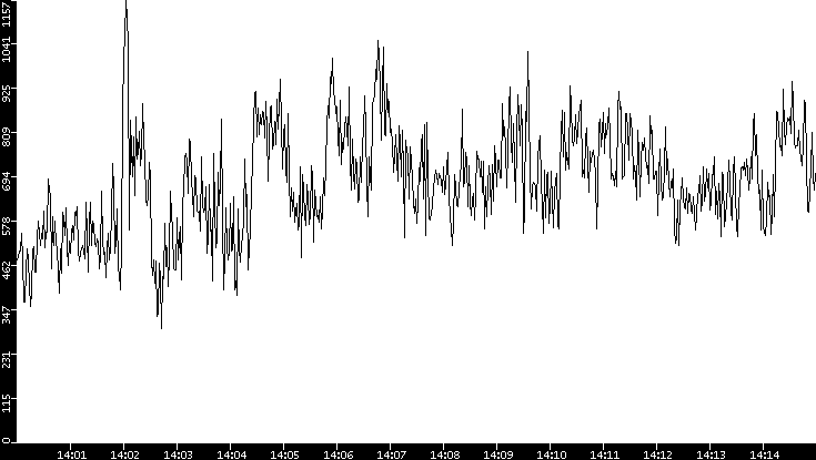 Average Packet Size vs. Time