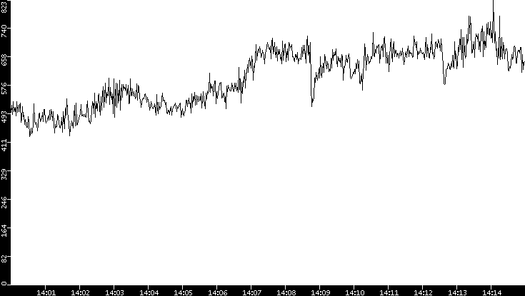 Average Packet Size vs. Time