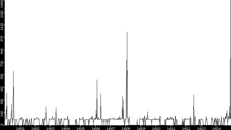 Average Packet Size vs. Time