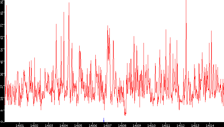Nb. of Packets vs. Time