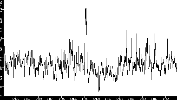 Average Packet Size vs. Time