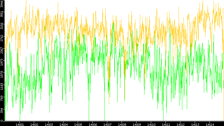Entropy of Port vs. Time