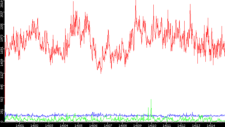 Nb. of Packets vs. Time