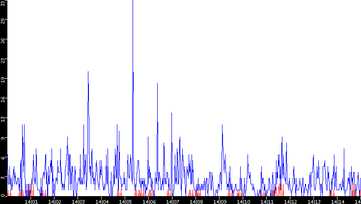 Nb. of Packets vs. Time