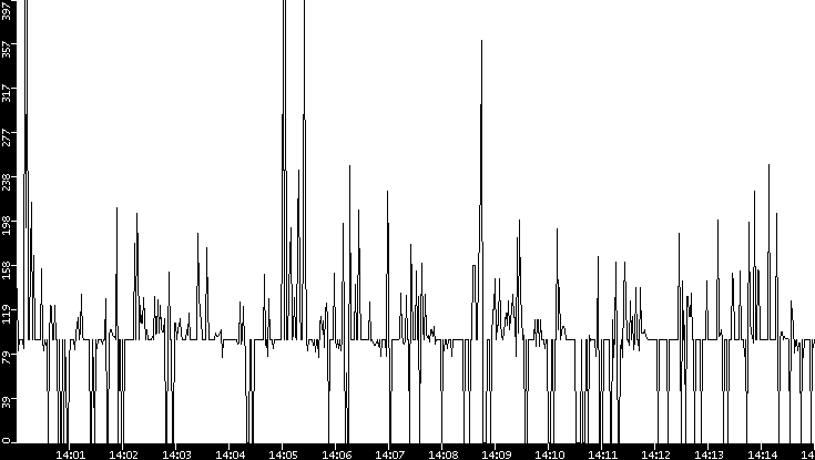 Average Packet Size vs. Time