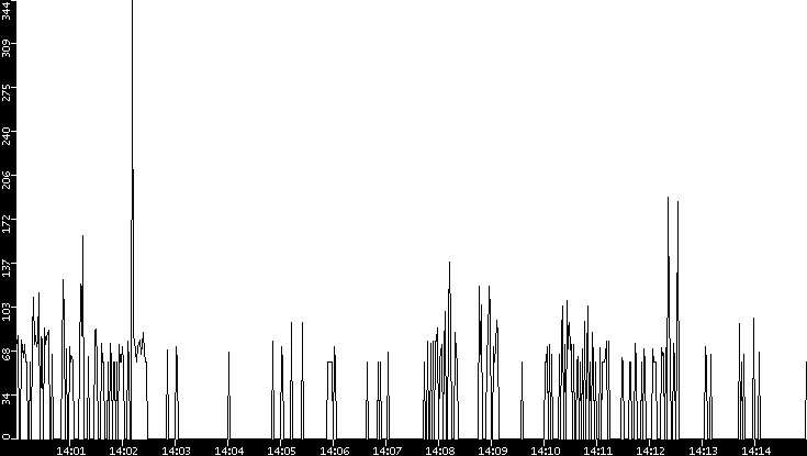 Average Packet Size vs. Time
