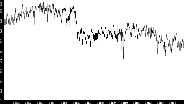 Average Packet Size vs. Time