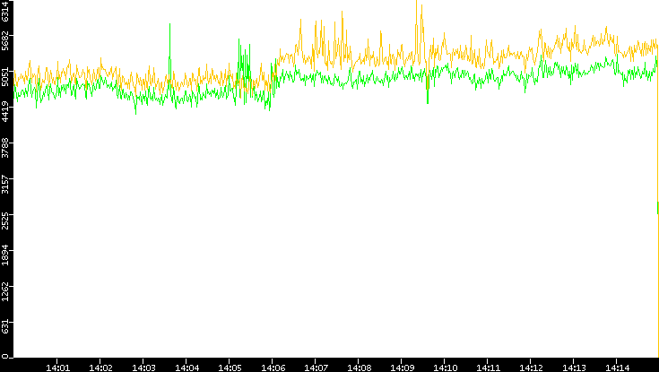 Entropy of Port vs. Time