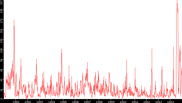 Nb. of Packets vs. Time