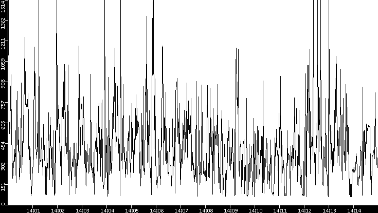 Average Packet Size vs. Time