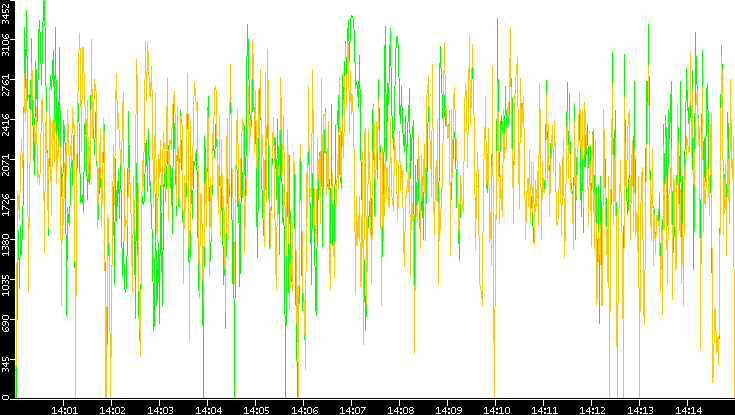 Entropy of Port vs. Time