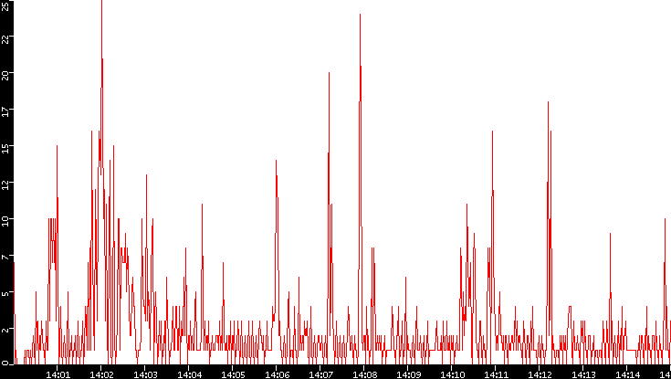 Nb. of Packets vs. Time