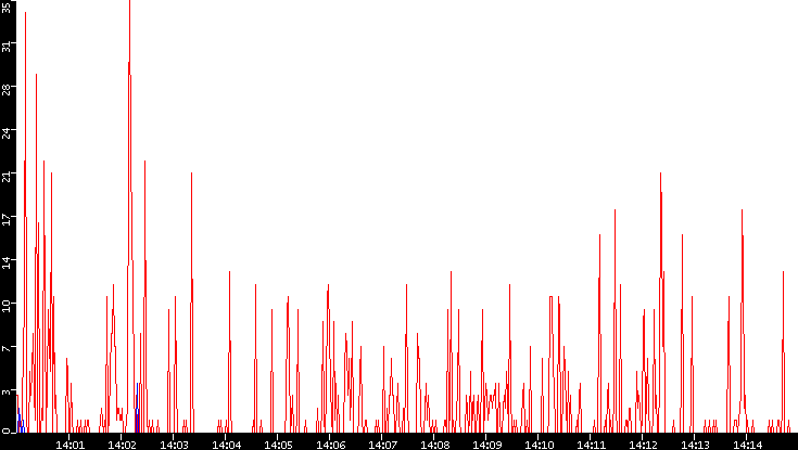 Nb. of Packets vs. Time