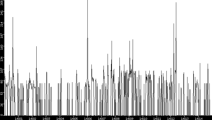 Average Packet Size vs. Time