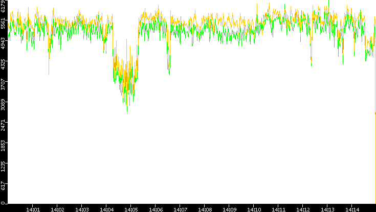 Entropy of Port vs. Time