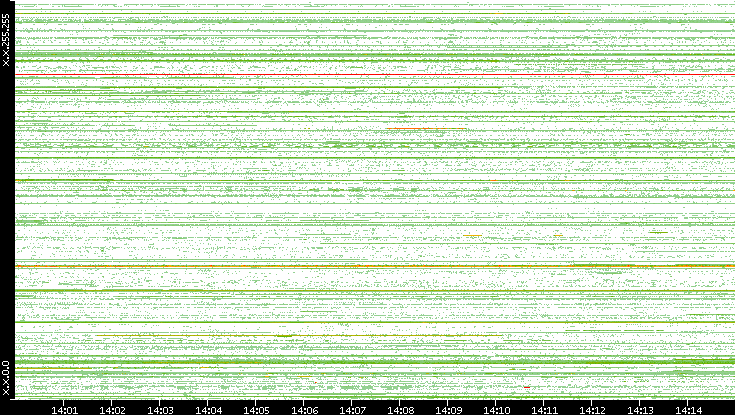 Src. IP vs. Time