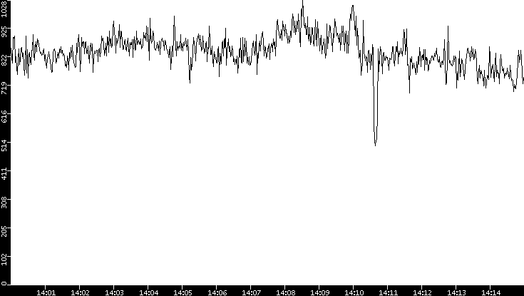 Average Packet Size vs. Time