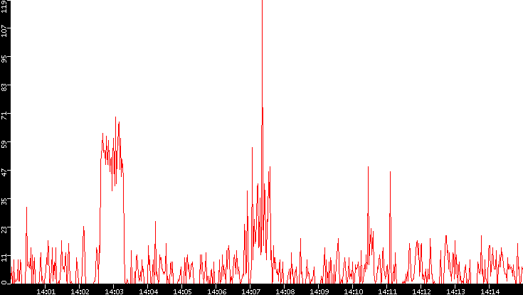 Nb. of Packets vs. Time