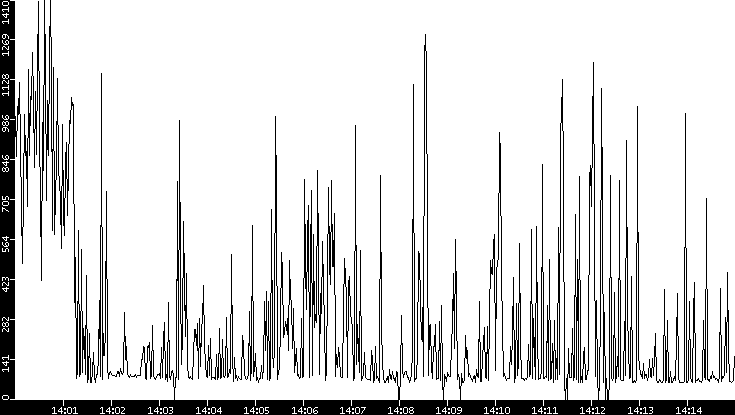 Average Packet Size vs. Time