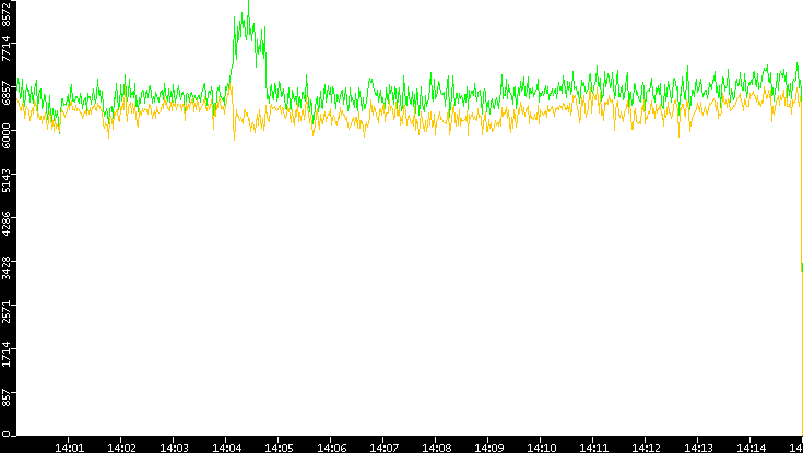 Entropy of Port vs. Time