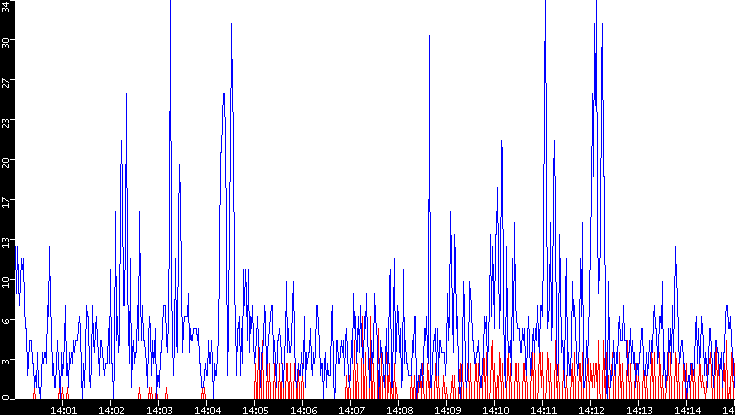 Nb. of Packets vs. Time