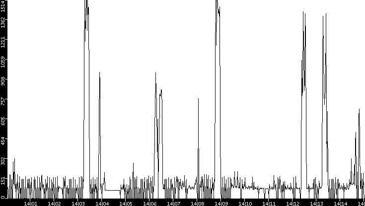 Average Packet Size vs. Time